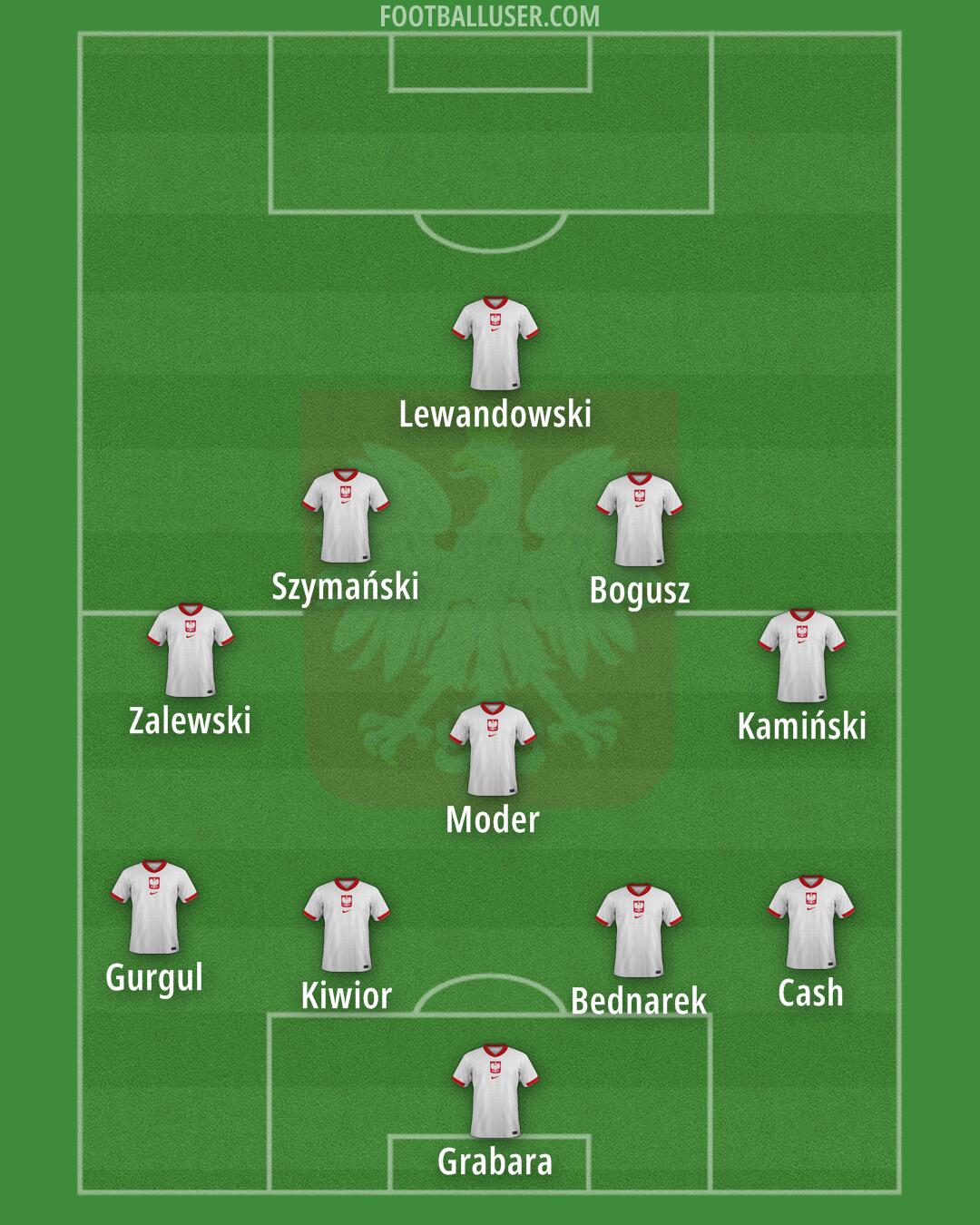 Poland Formation 2025
