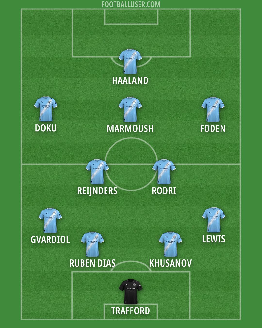 Man City Formation 2025