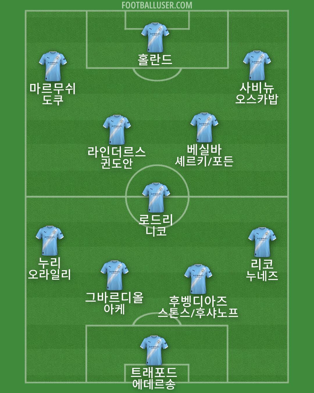 Man City Formation 2025