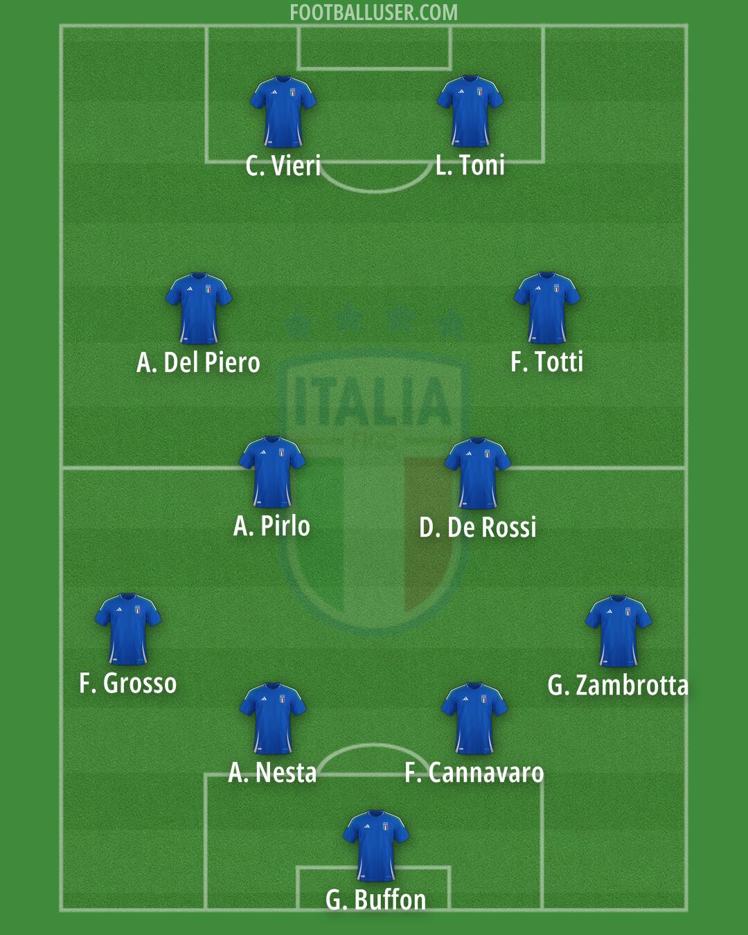 Italy Formation 2025