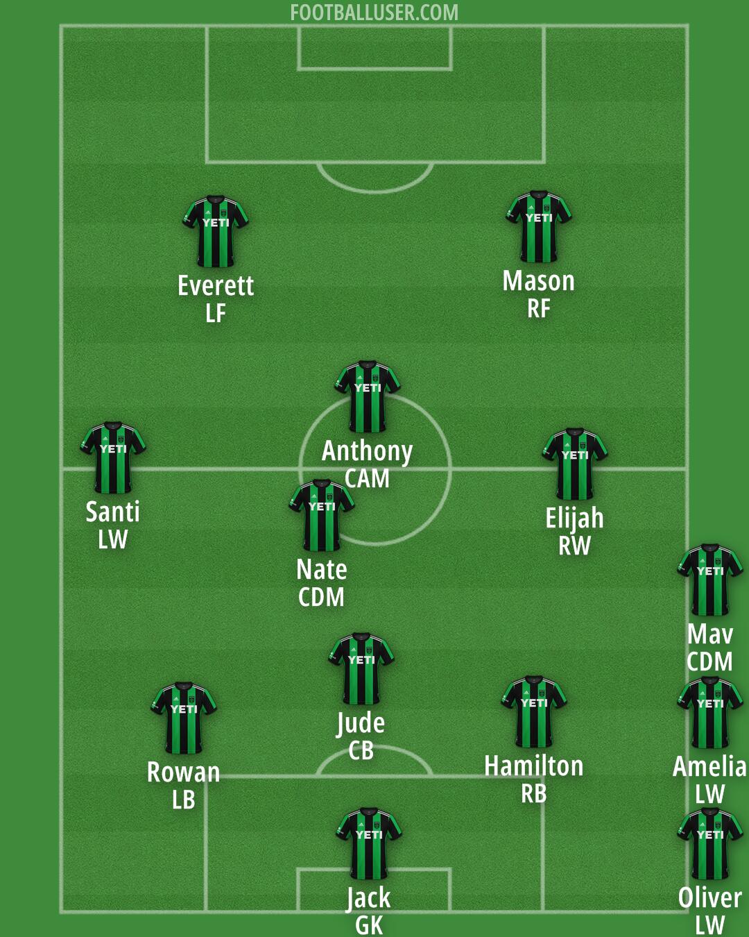 Austin FC Formation 2025