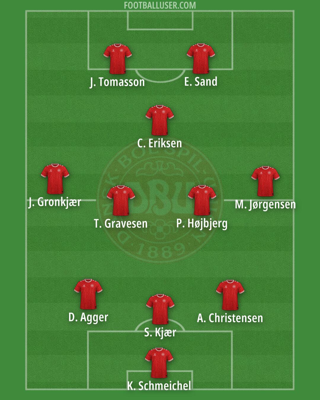 Denmark Formation 2025