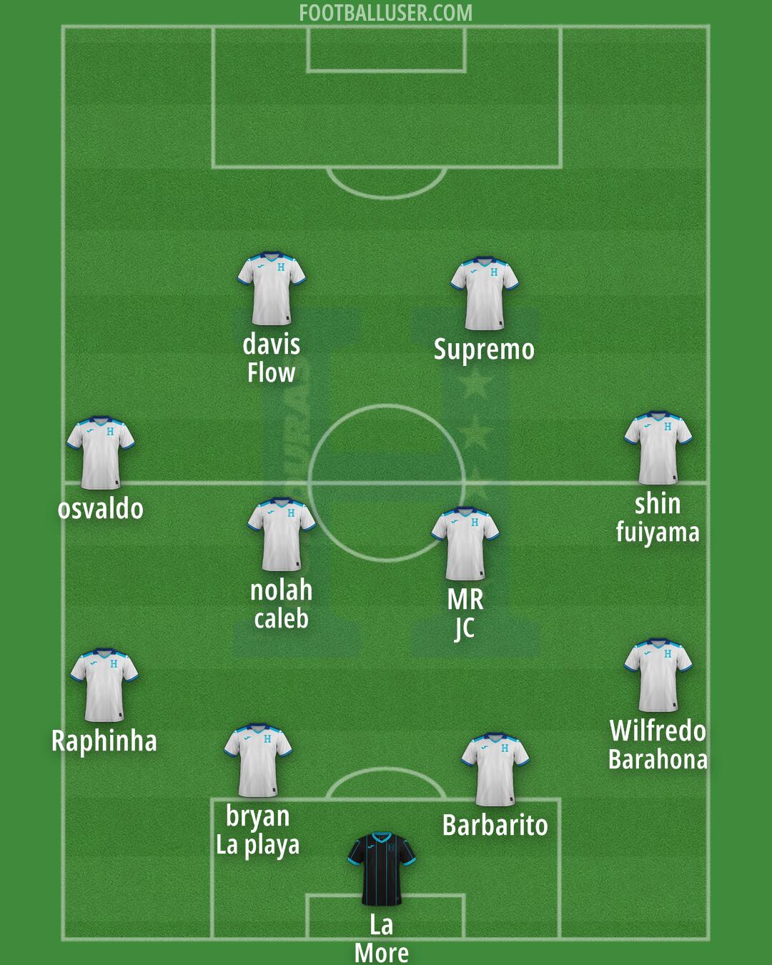 Honduras Formation 2025