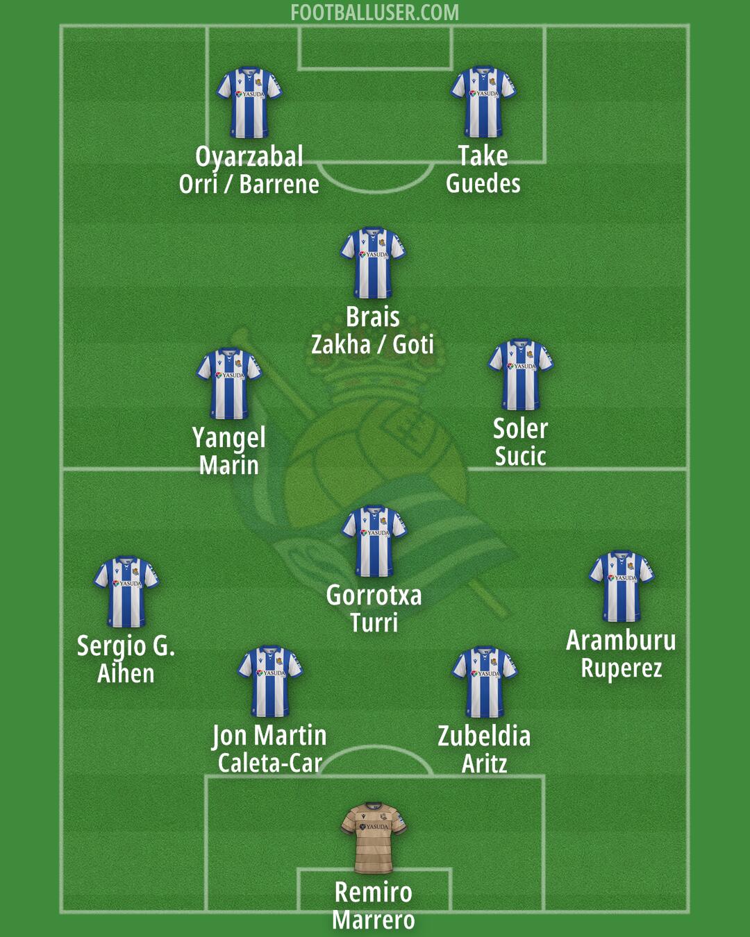 Real Sociedad Formation 2025