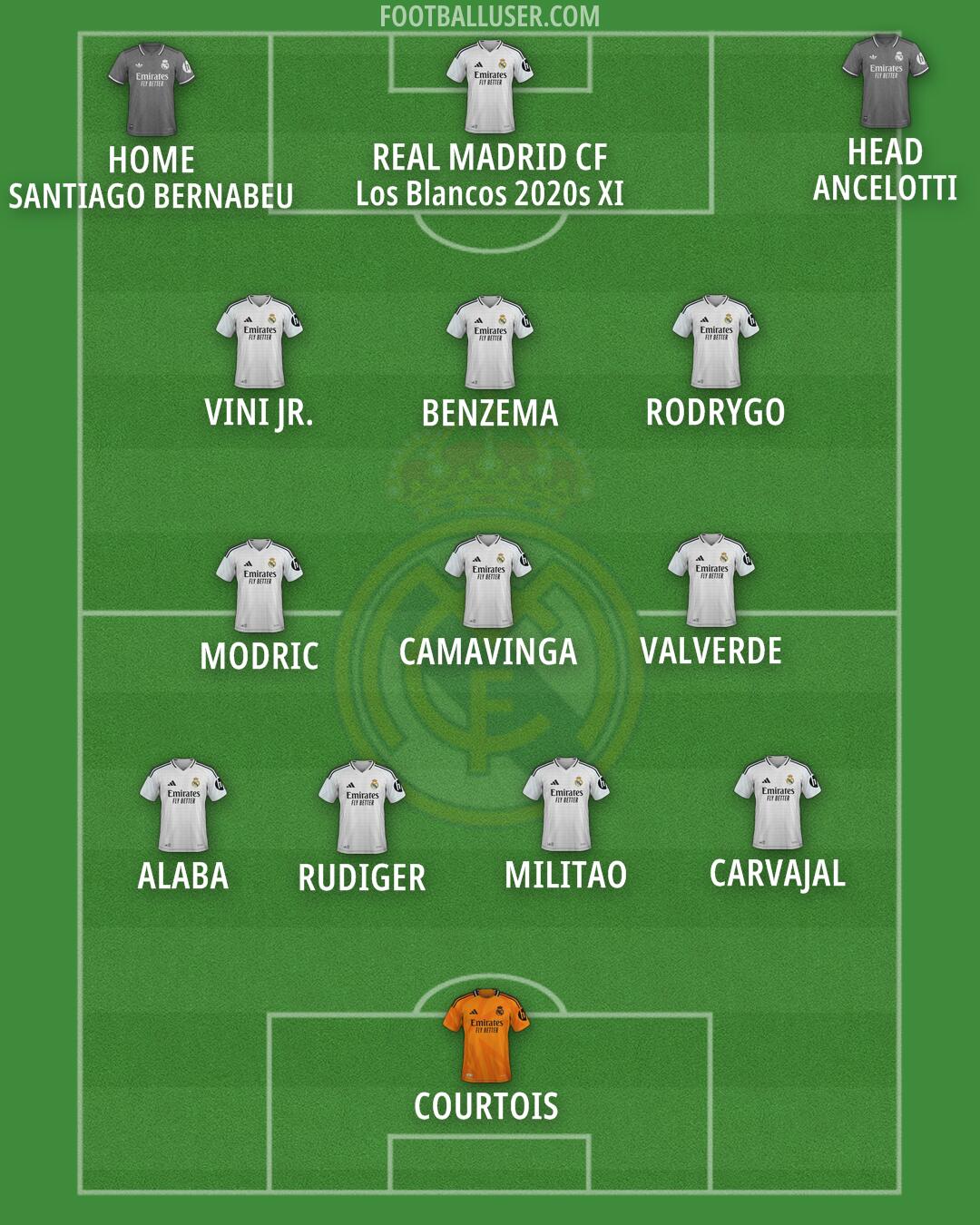 Real Madrid Formation 2025