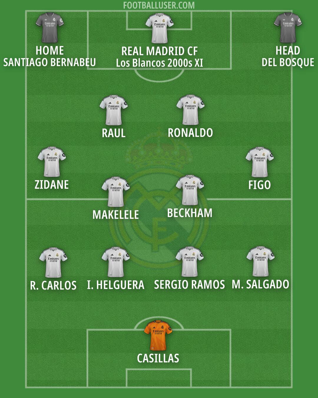 Real Madrid Formation 2025