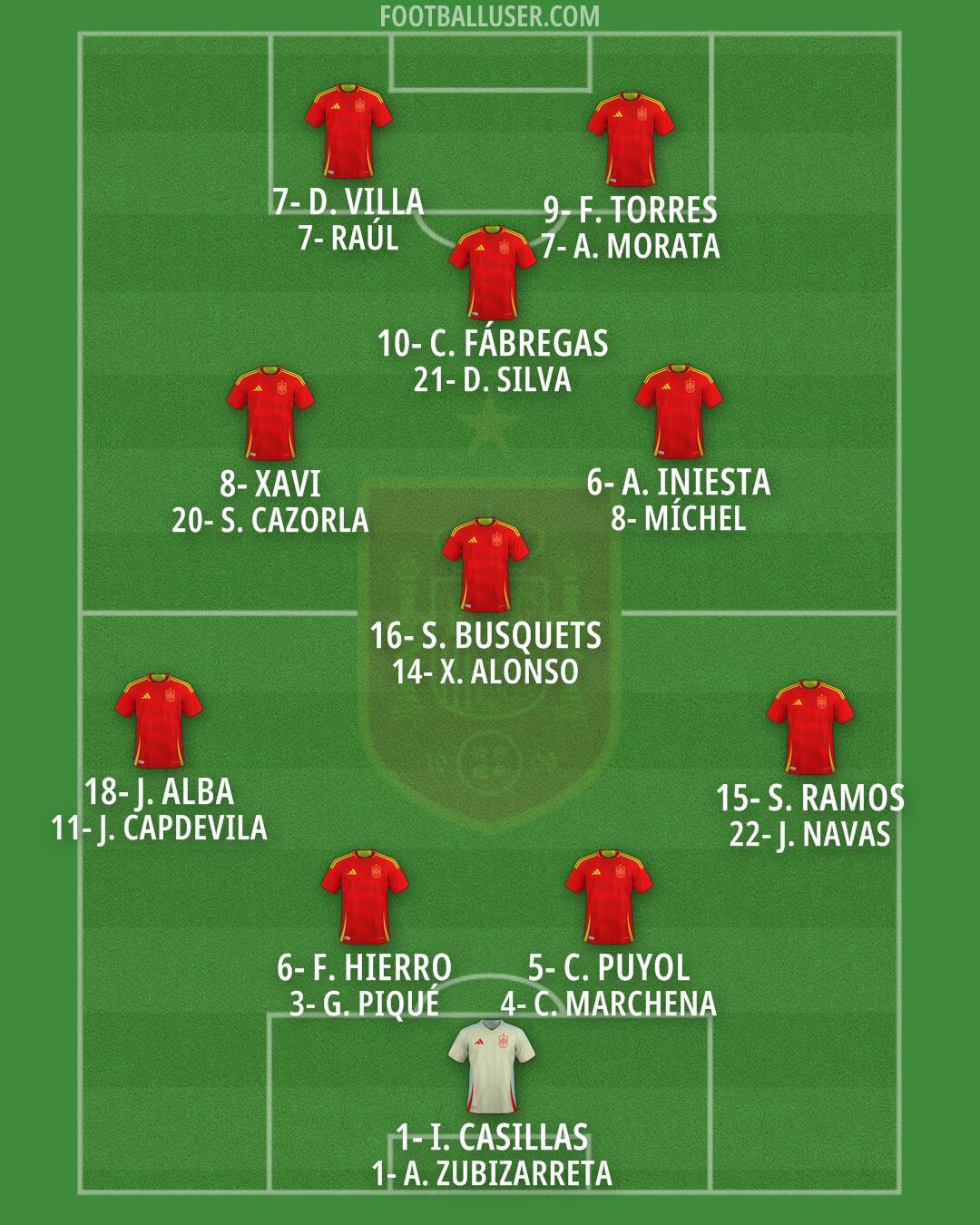 Spain Formation 2025