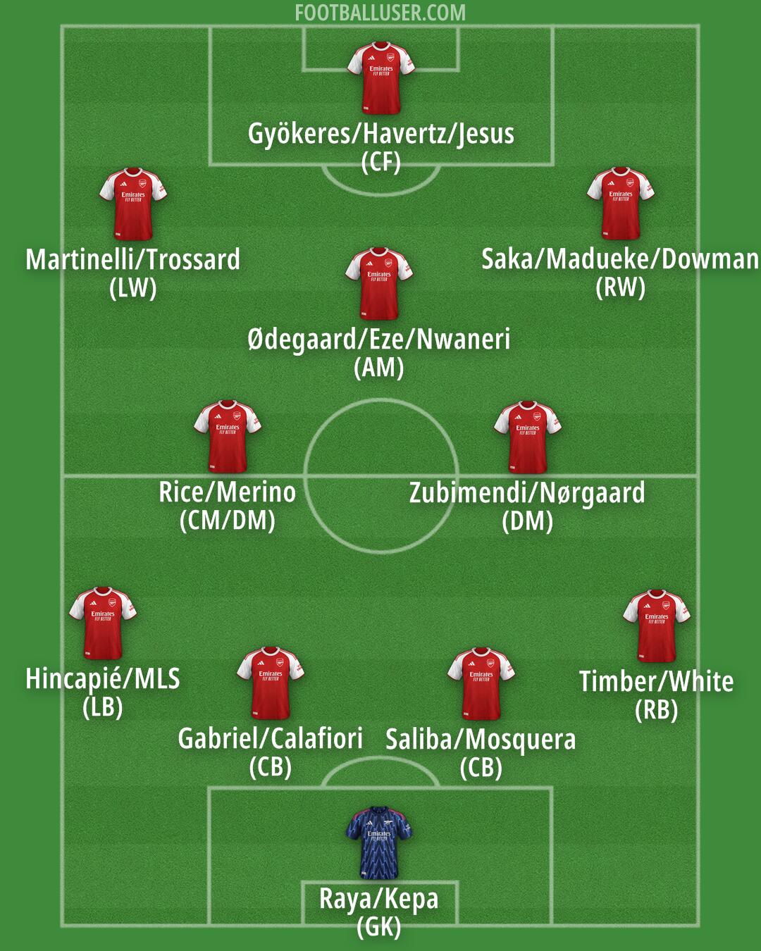 Arsenal Formation 2025
