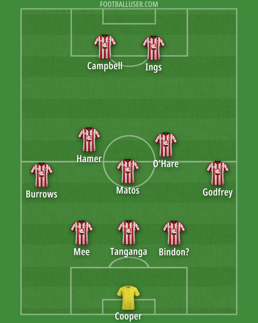 Sheff Utd Formation 2025