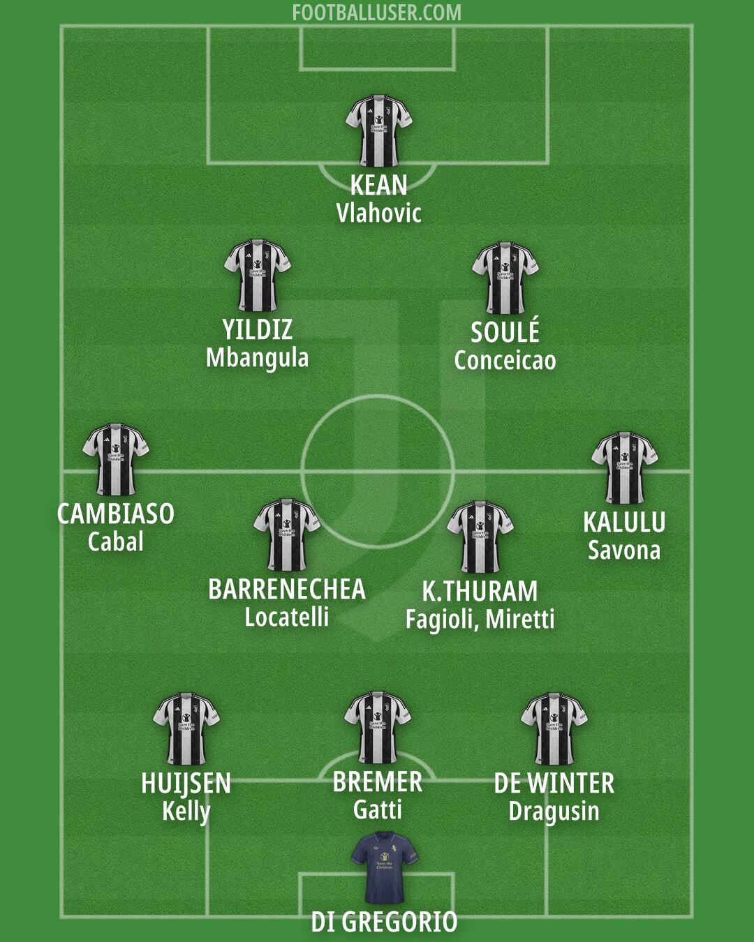 Juventus Formation 2025