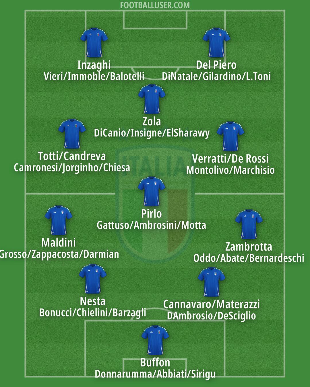 Italy Formation 2025