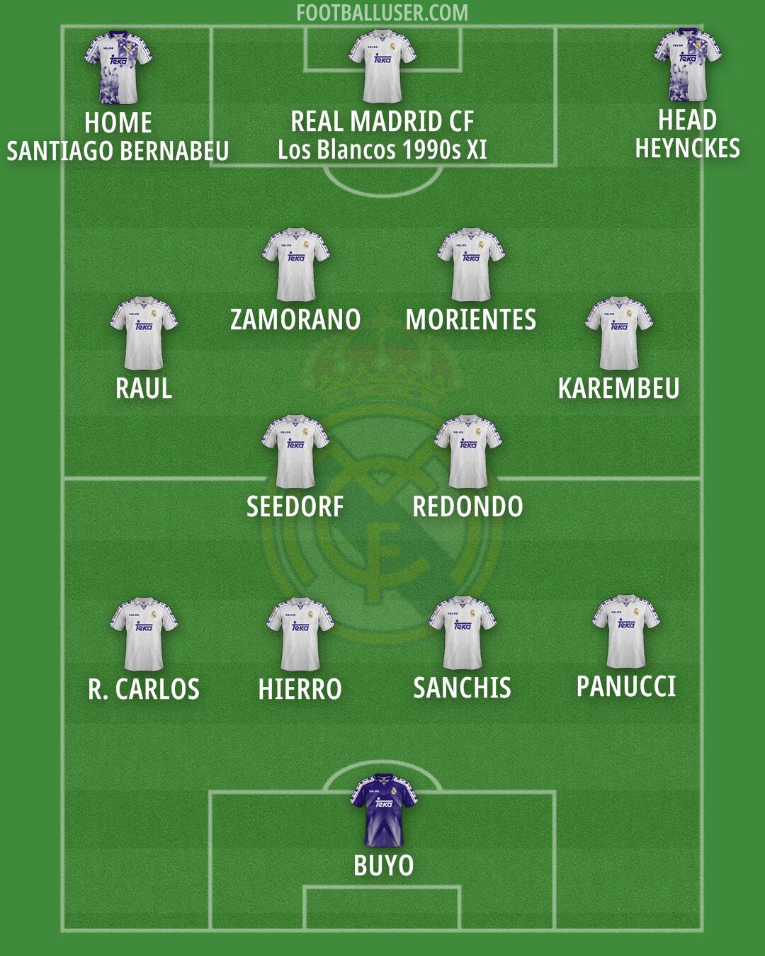 Real Madrid Formation 2025