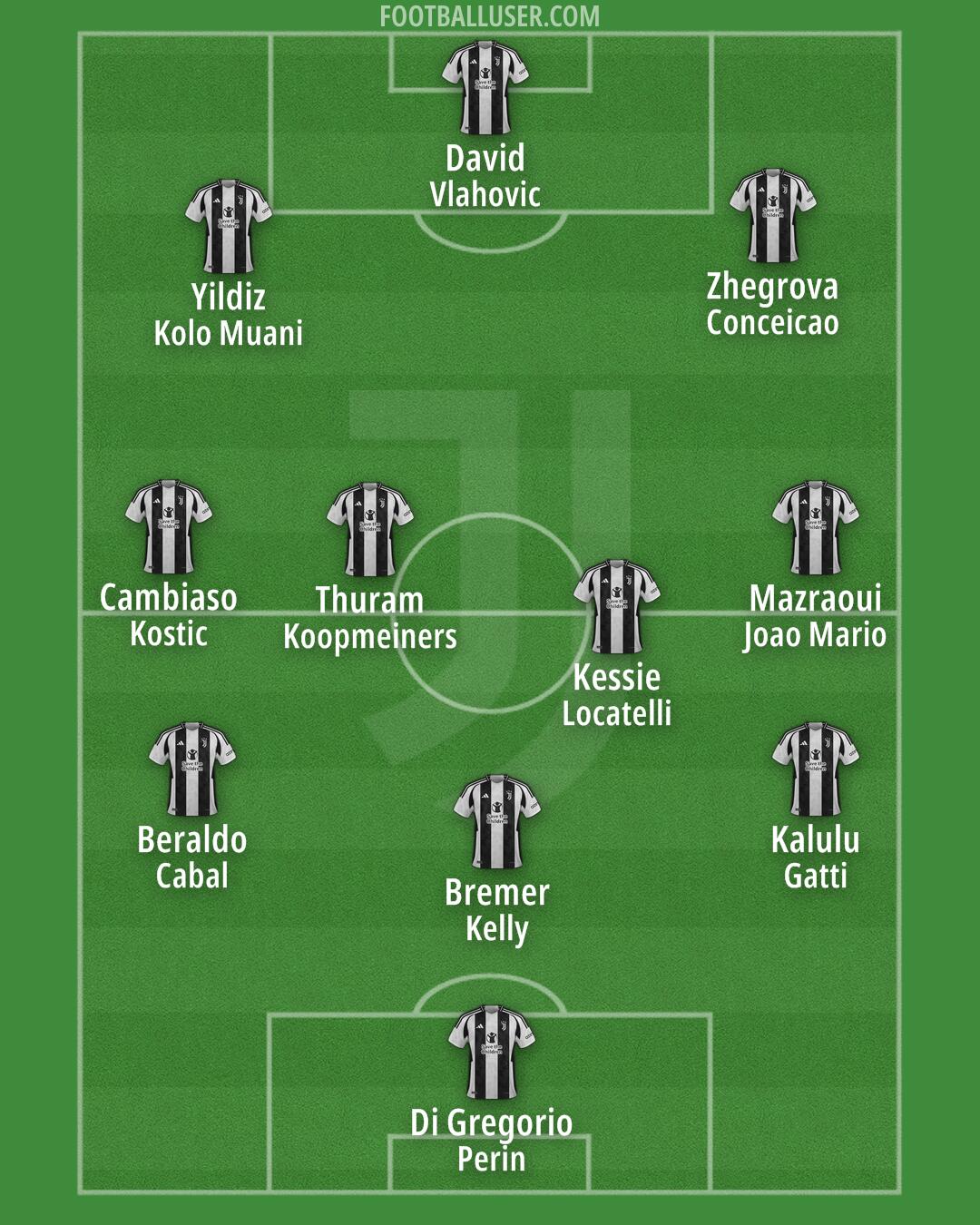 Juventus Formation 2025