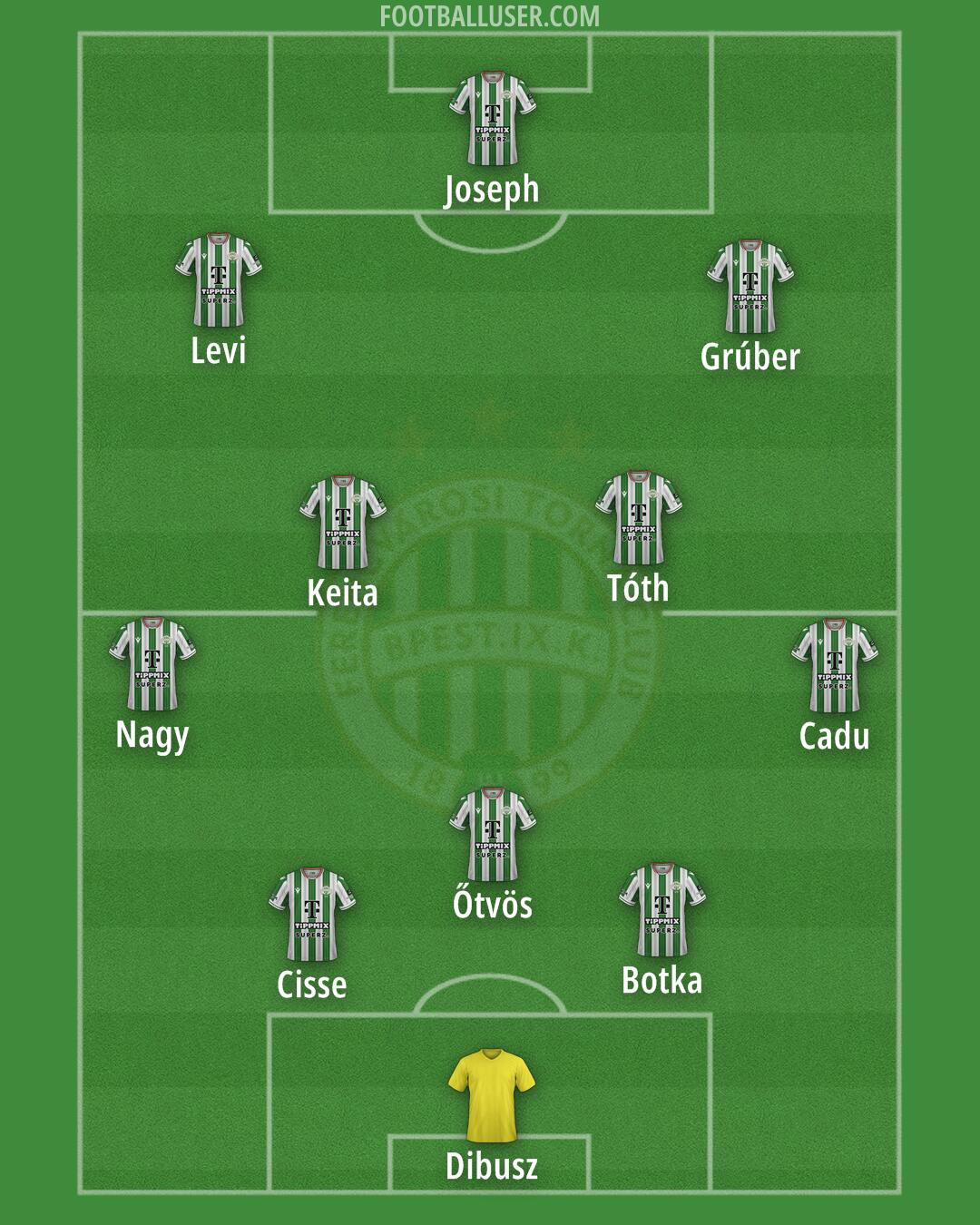Ferencváros Formation 2025