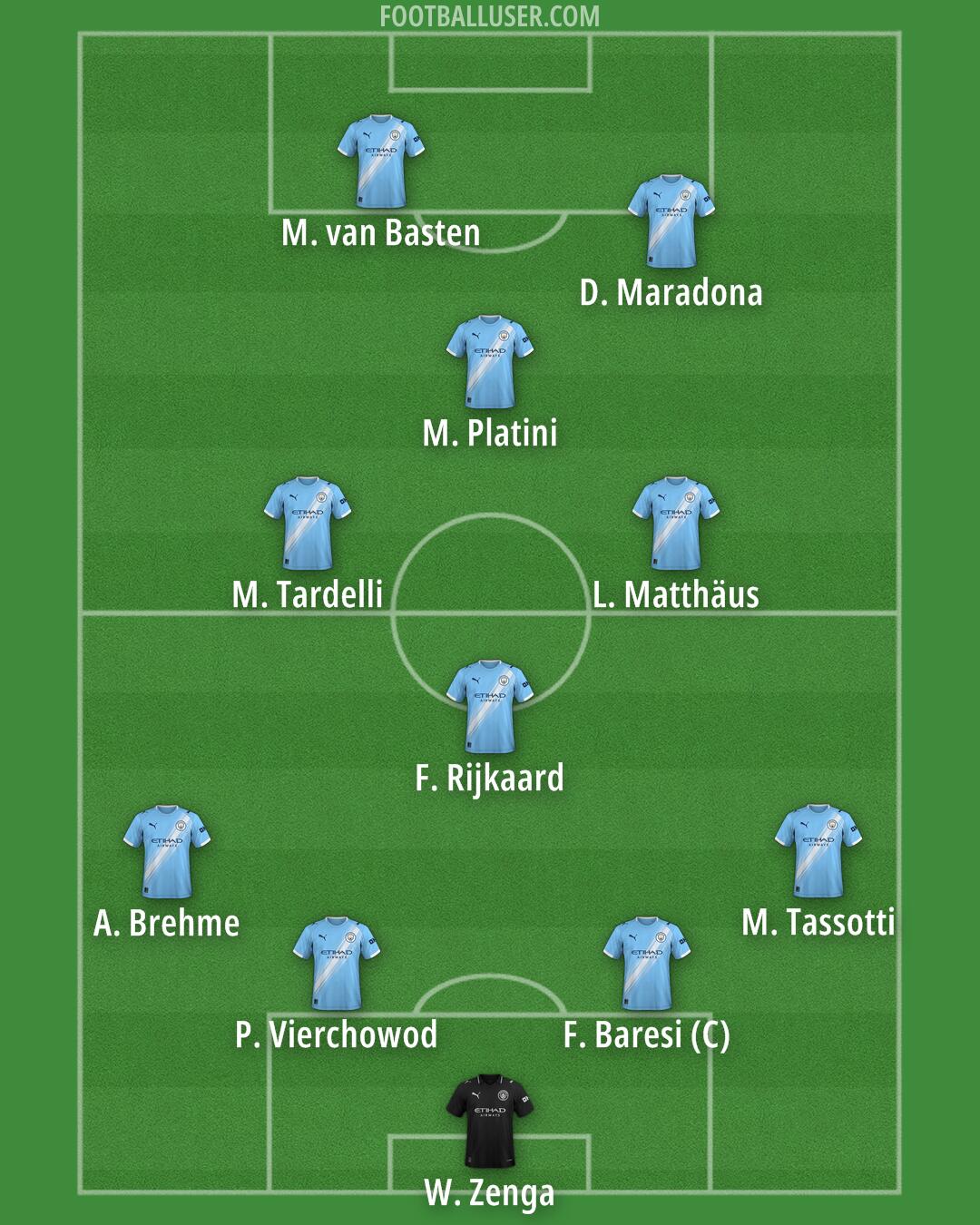 Man City Formation 2025