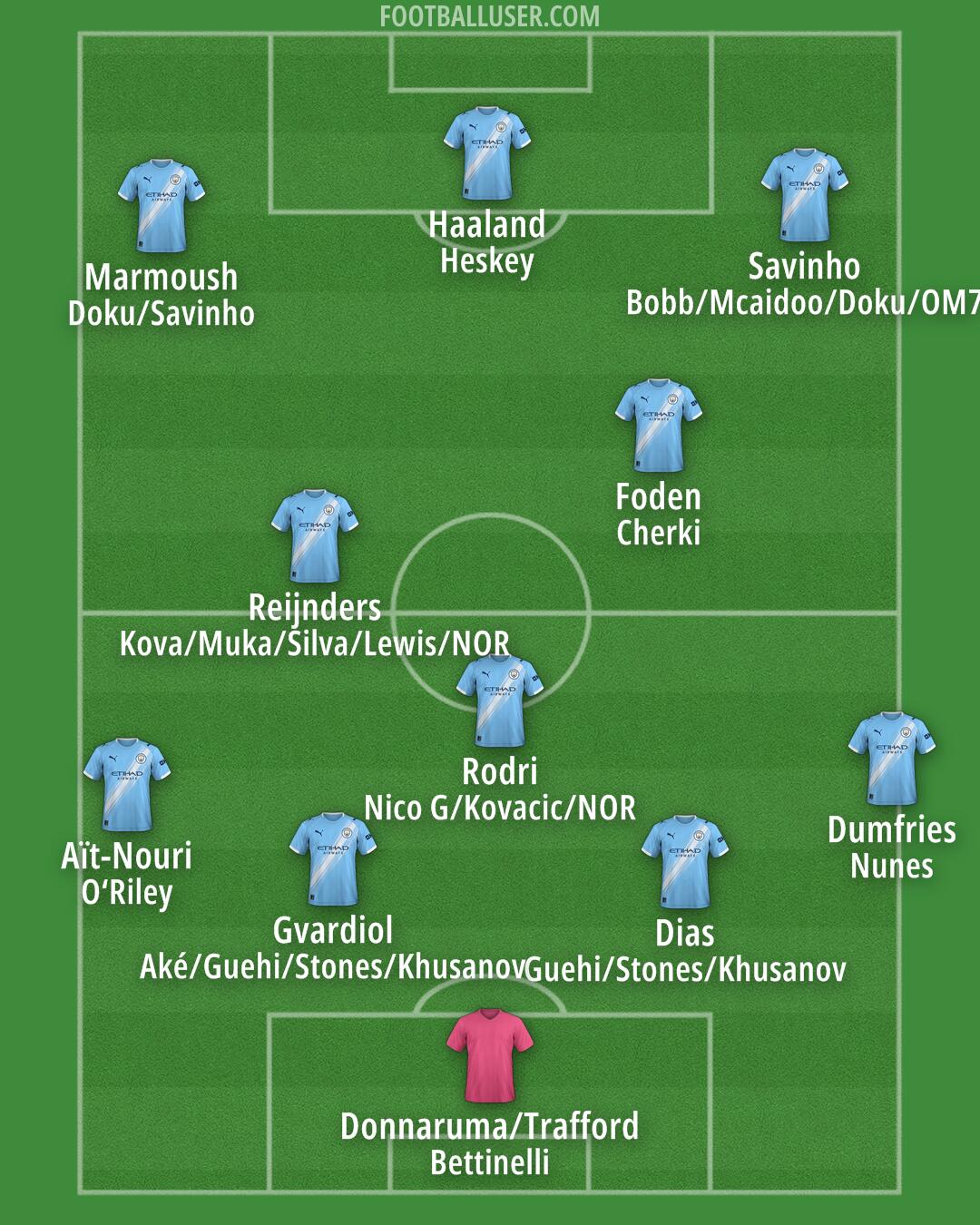 Man City Formation 2025