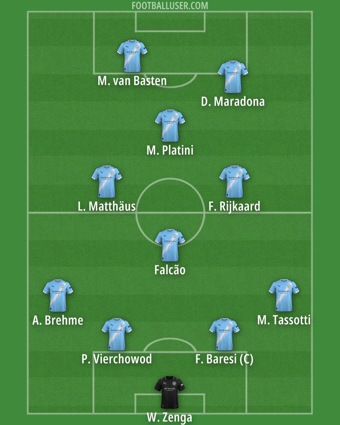 Man City Formation 2025