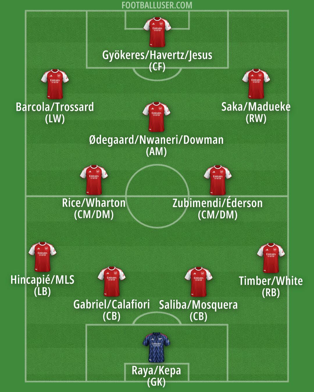 Arsenal Formation 2025