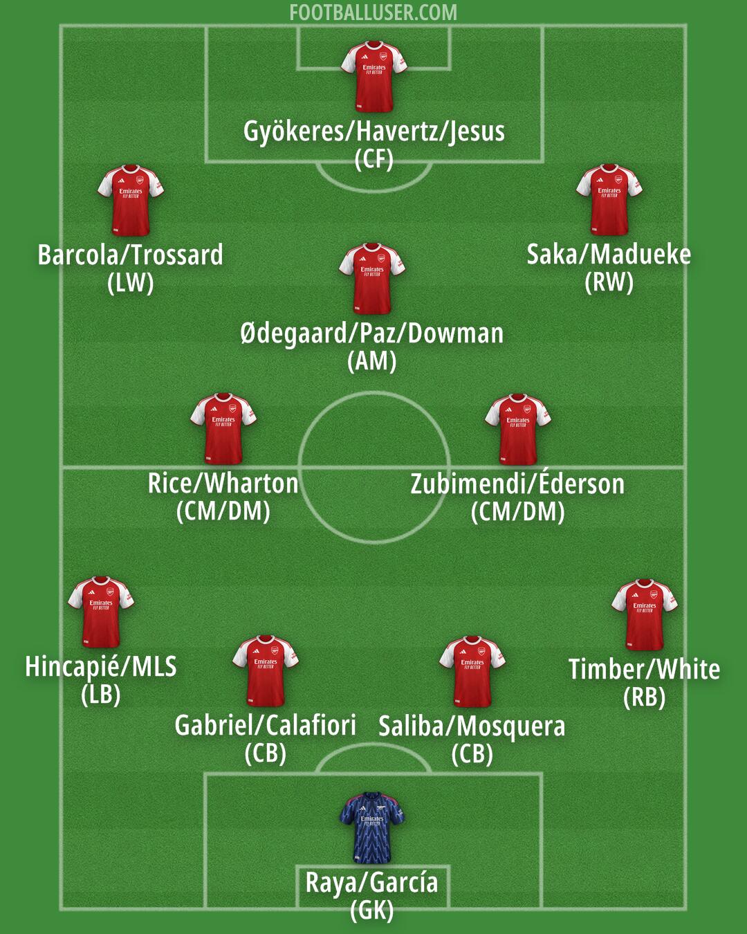 Arsenal Formation 2025