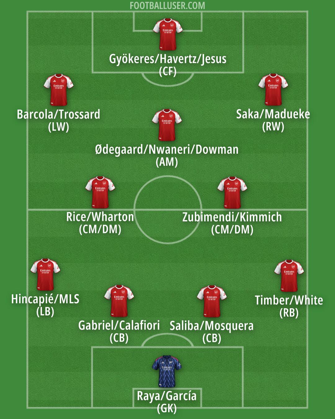 Arsenal Formation 2025