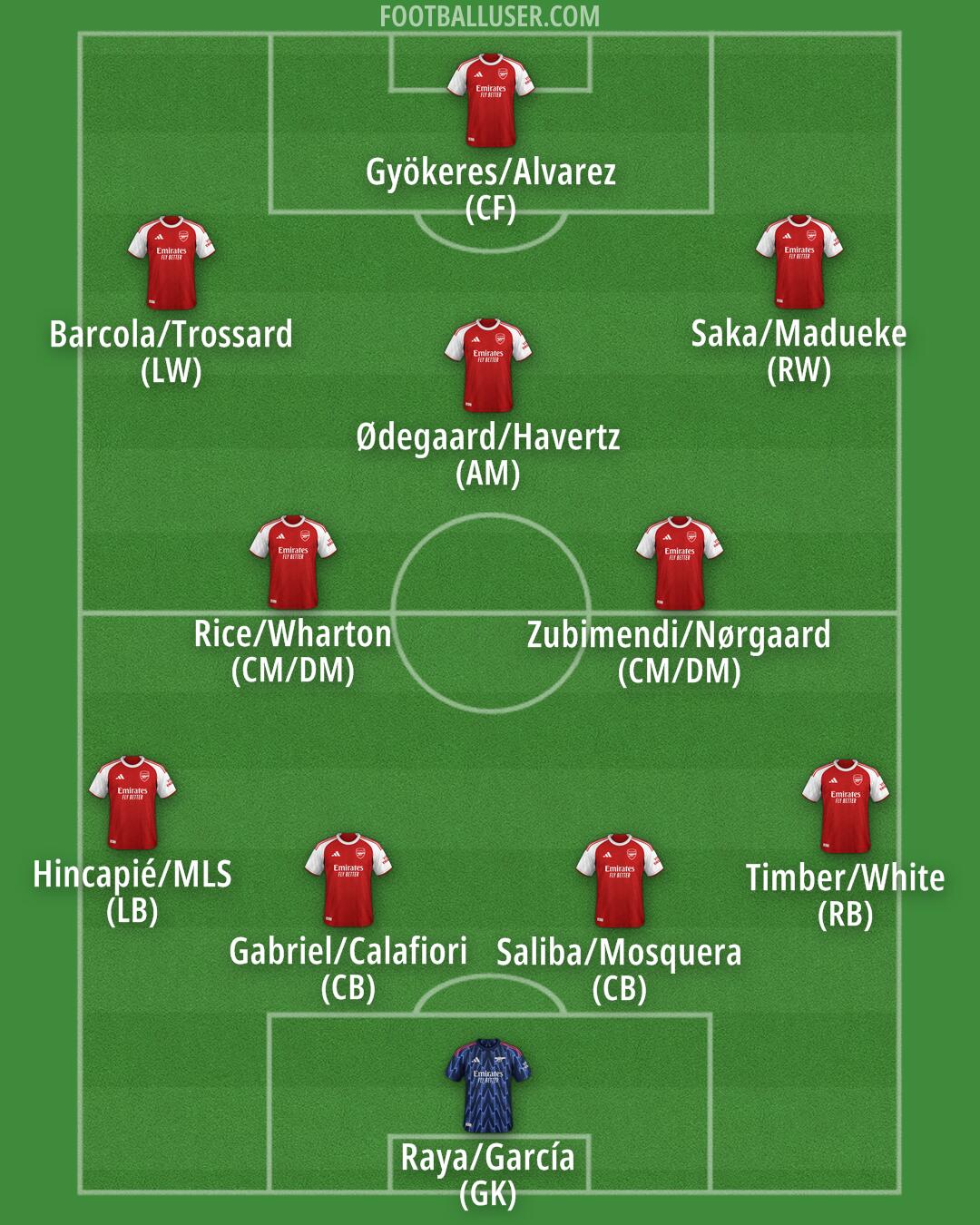 Arsenal Formation 2025