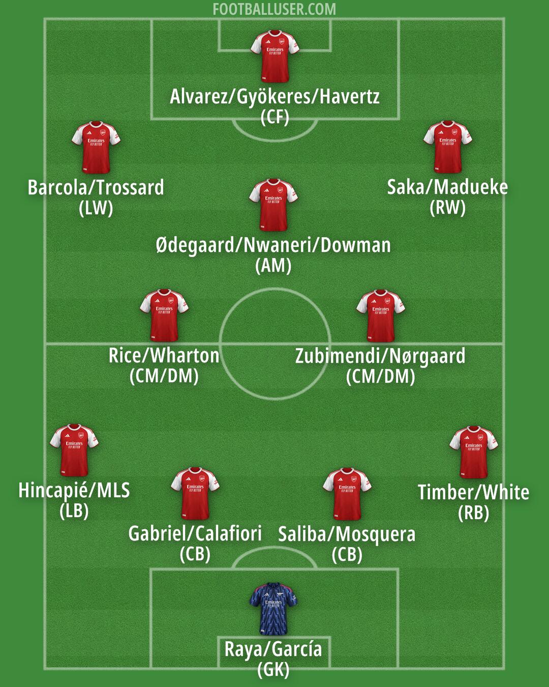 Arsenal Formation 2025