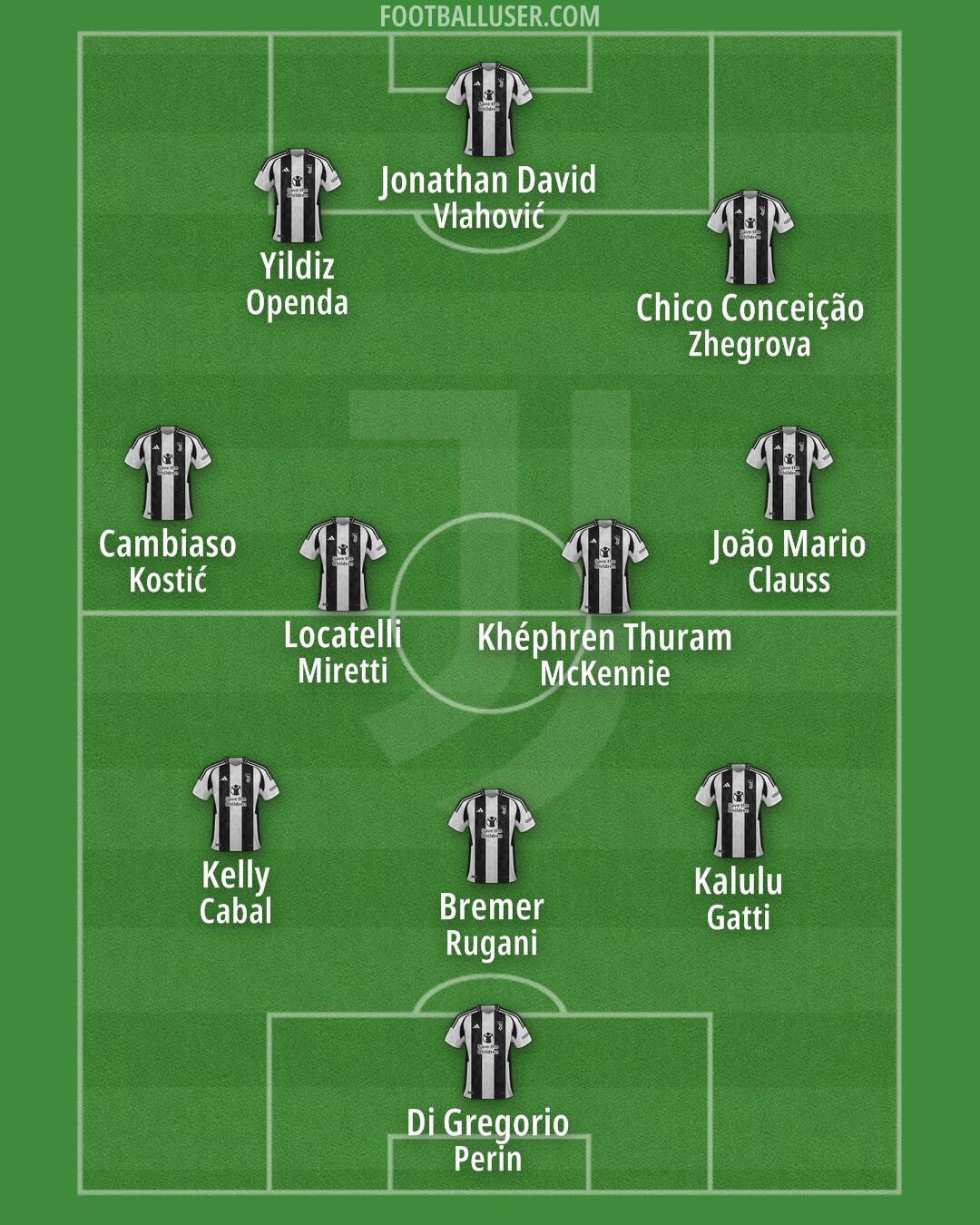 Juventus Formation 2025