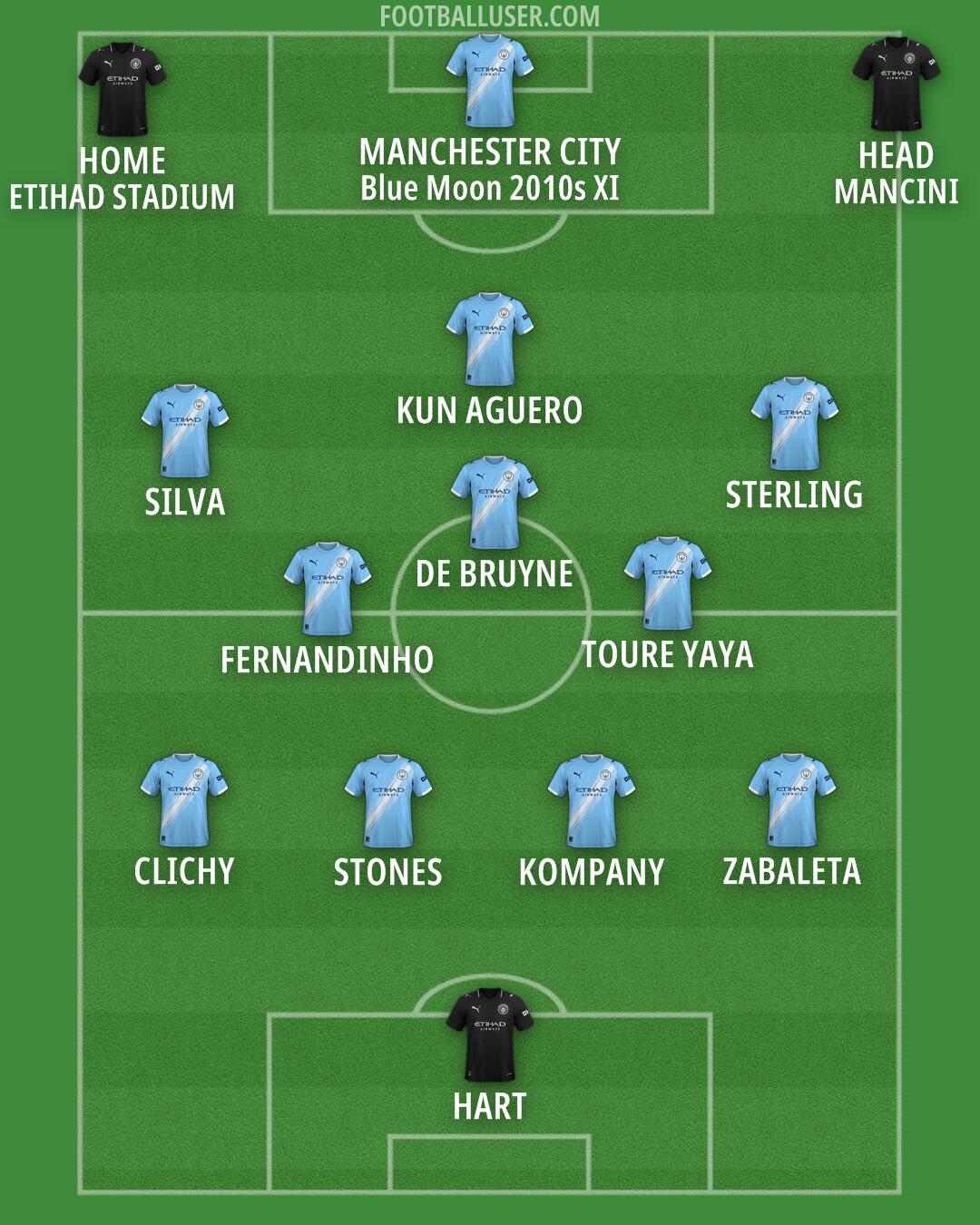 Man City Formation 2025