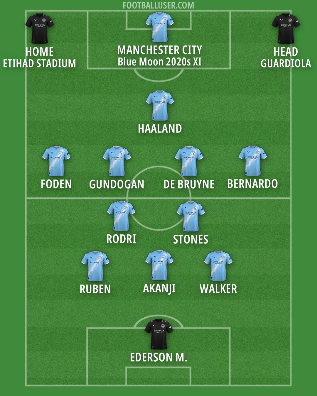Man City Formation 2025