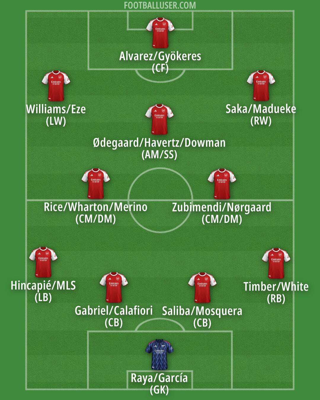 Arsenal Formation 2025