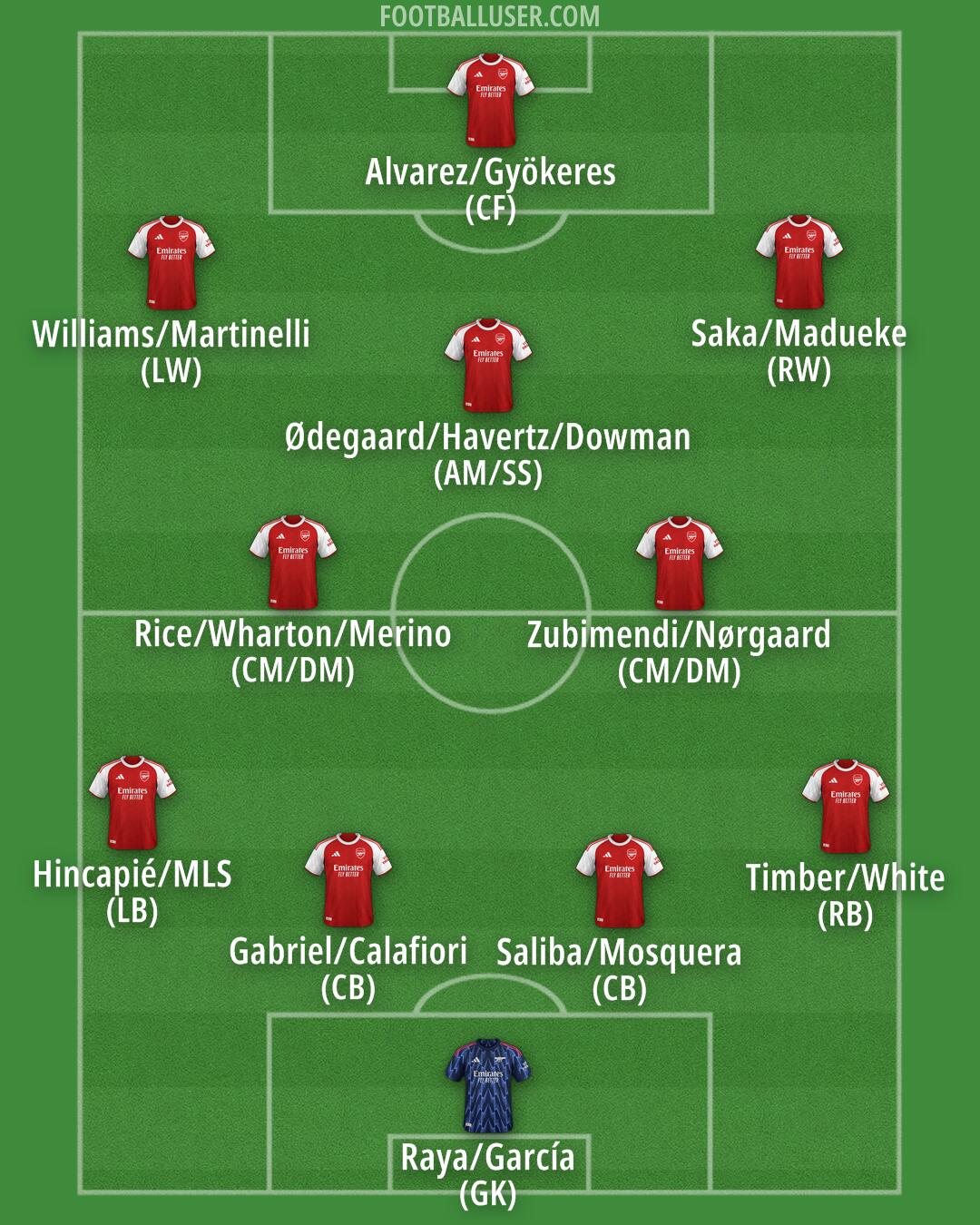 Arsenal Formation 2025