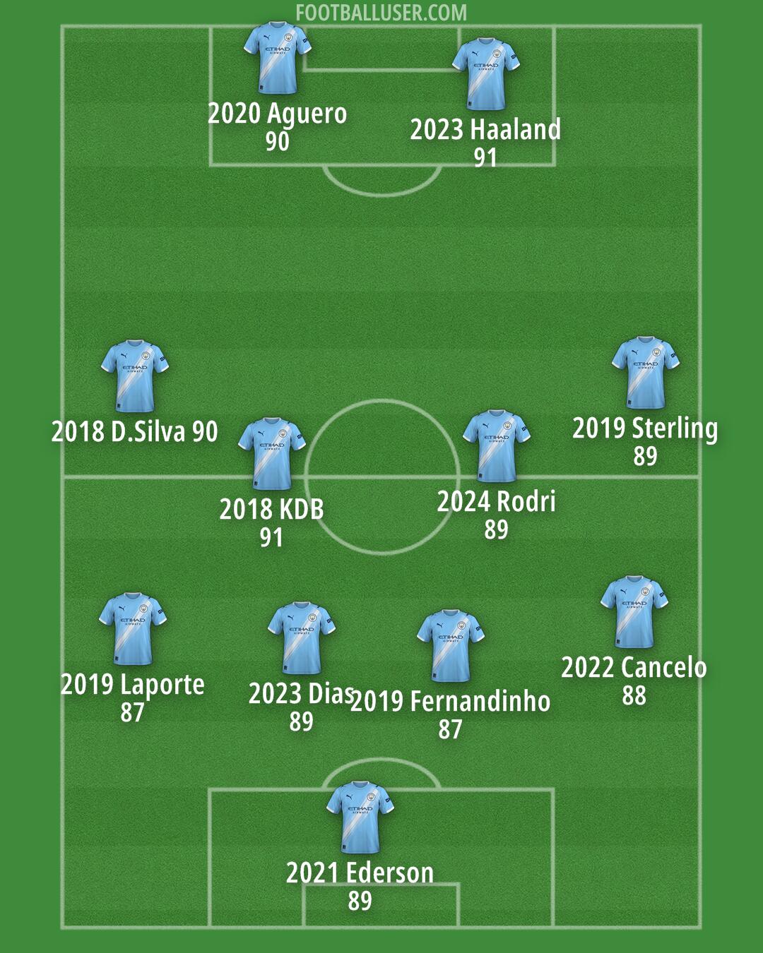 Man City Formation 2025