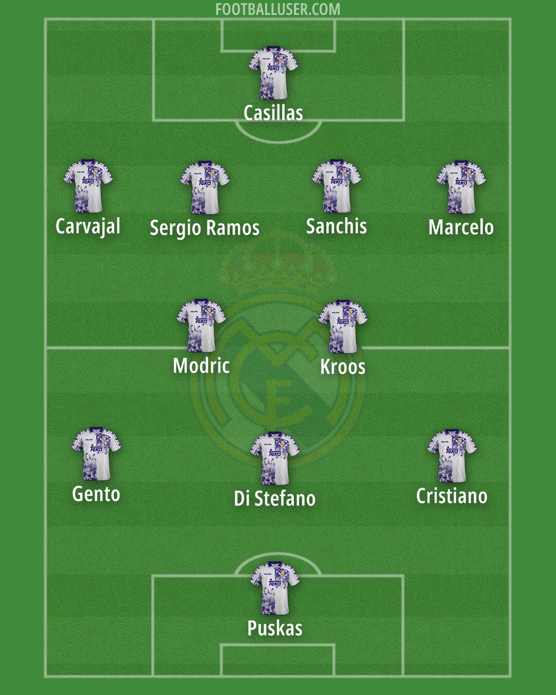 Real Madrid Formation 2025