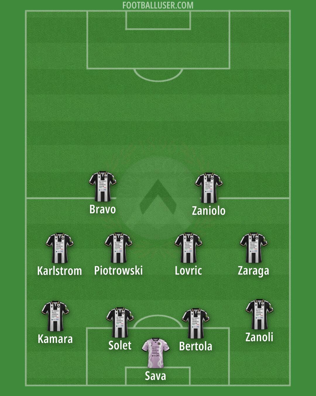 Udinese Formation 2025