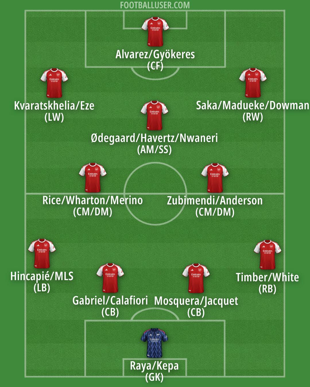 Arsenal Formation 2025
