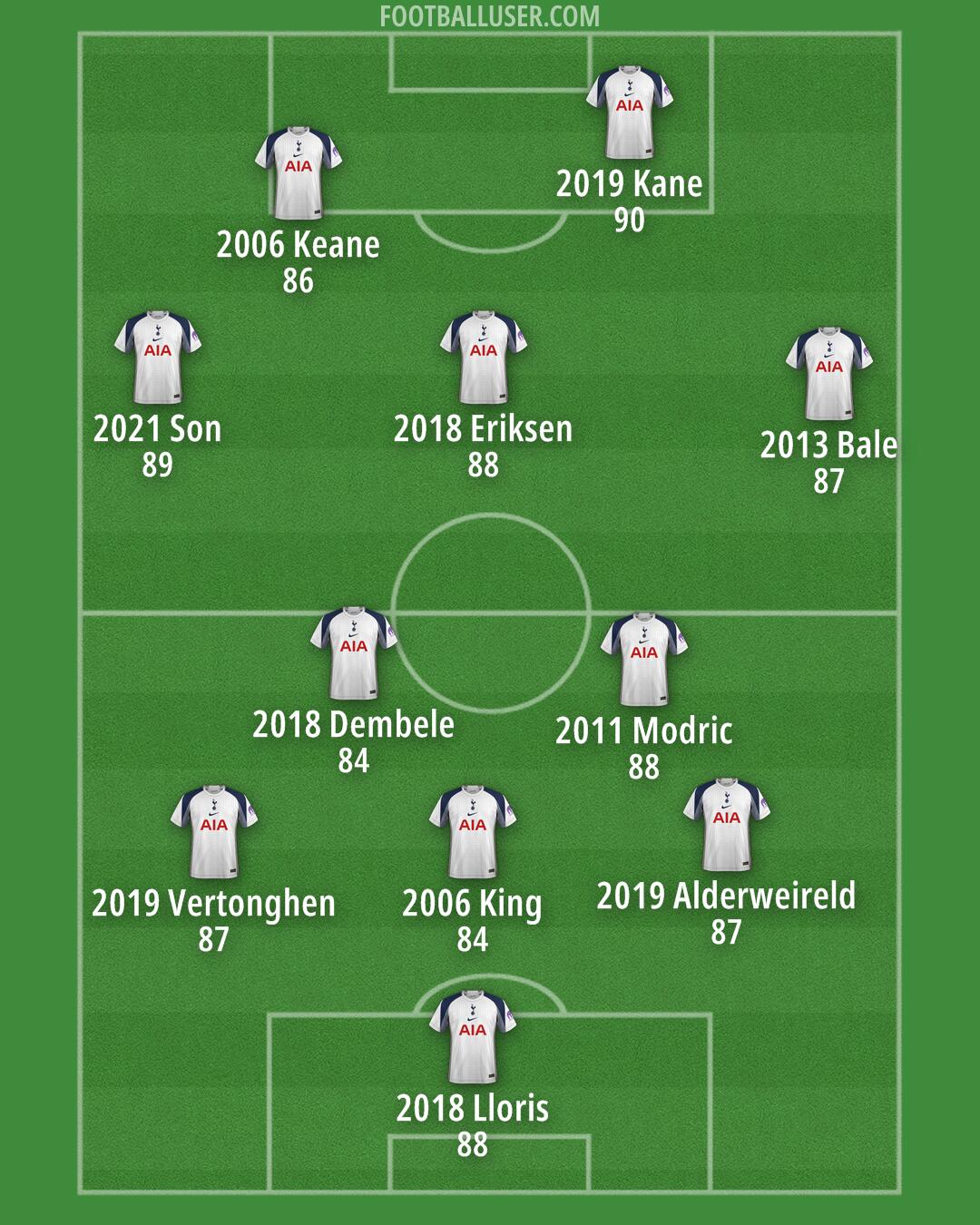 Tottenham Formation 2025