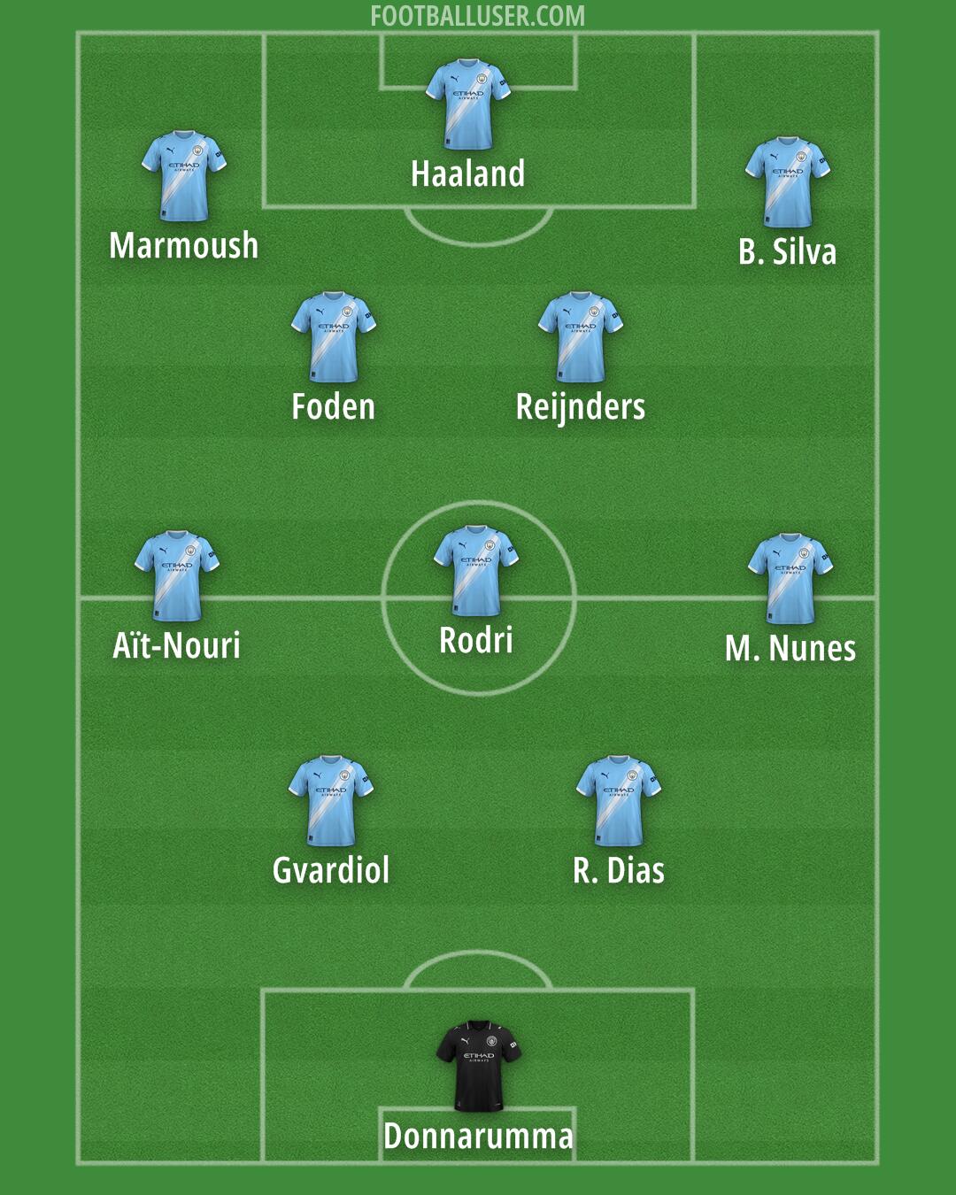 Man City Formation 2025