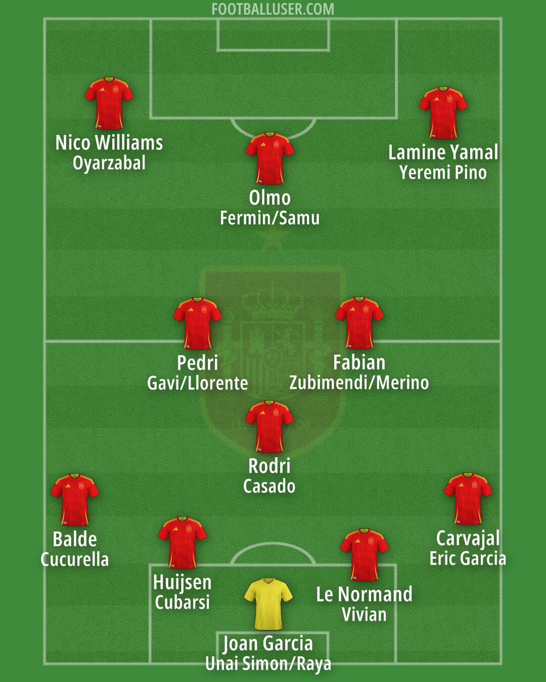Spain Formation 2025