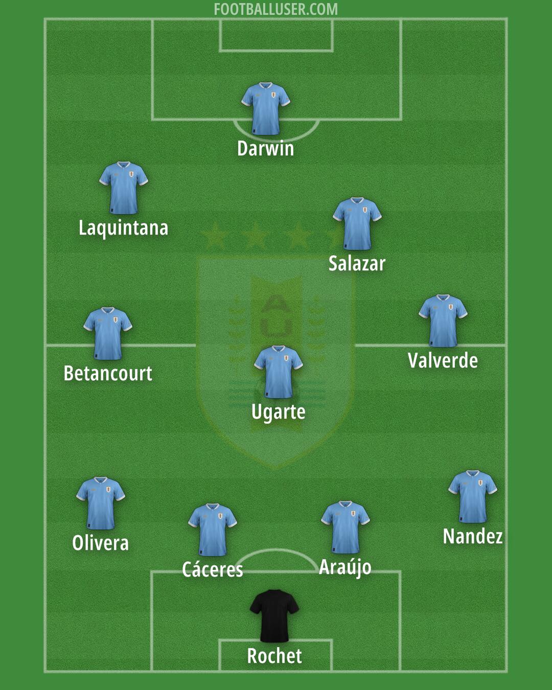 Uruguay Formation 2025