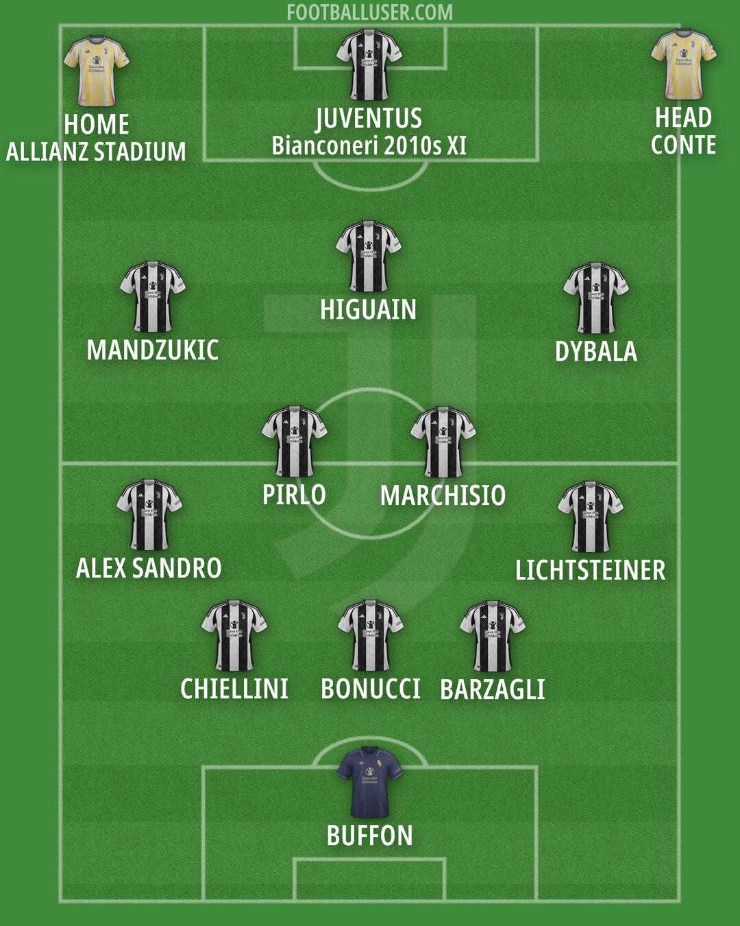Juventus Formation 2025