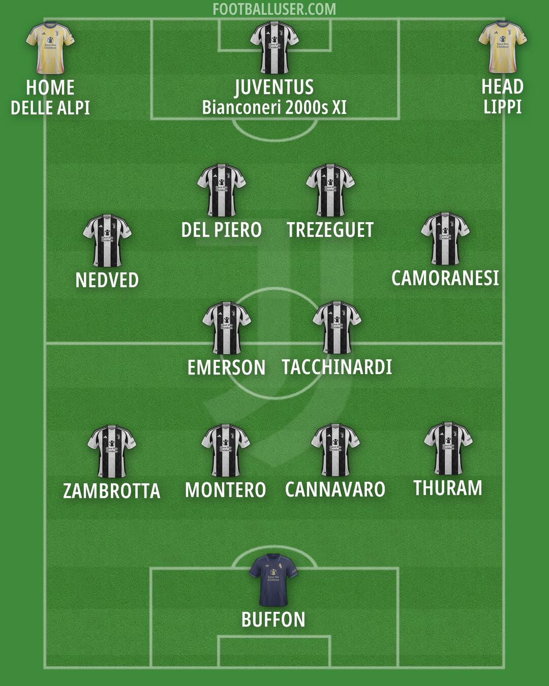 Juventus Formation 2025
