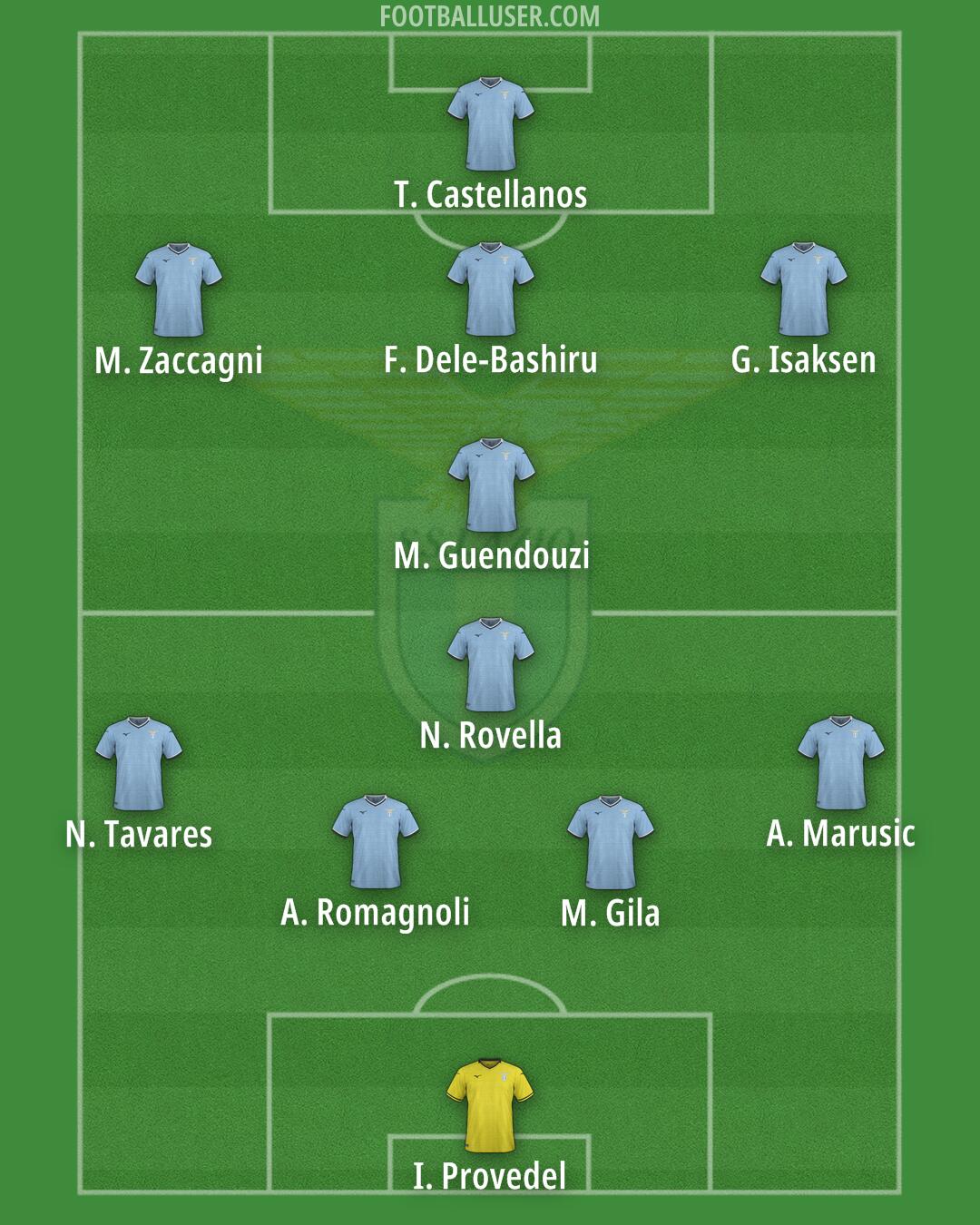 Lazio Formation 2025