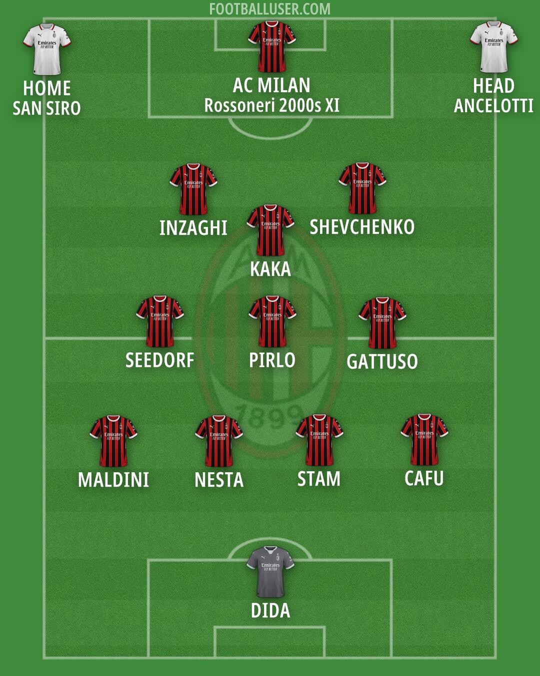 Milan Formation 2025