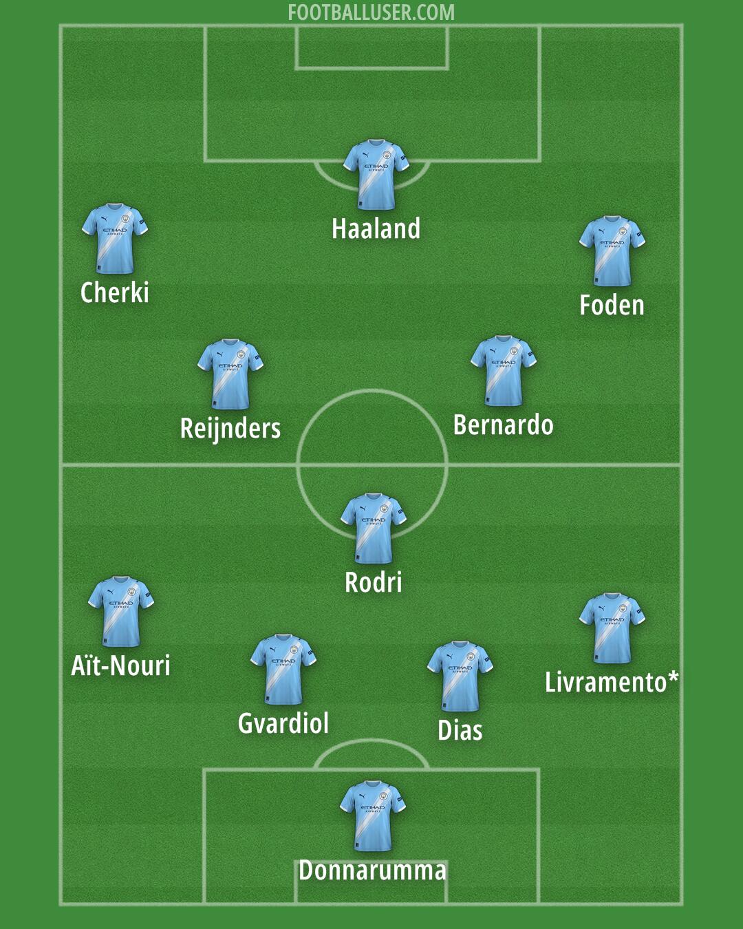 Man City Formation 2025