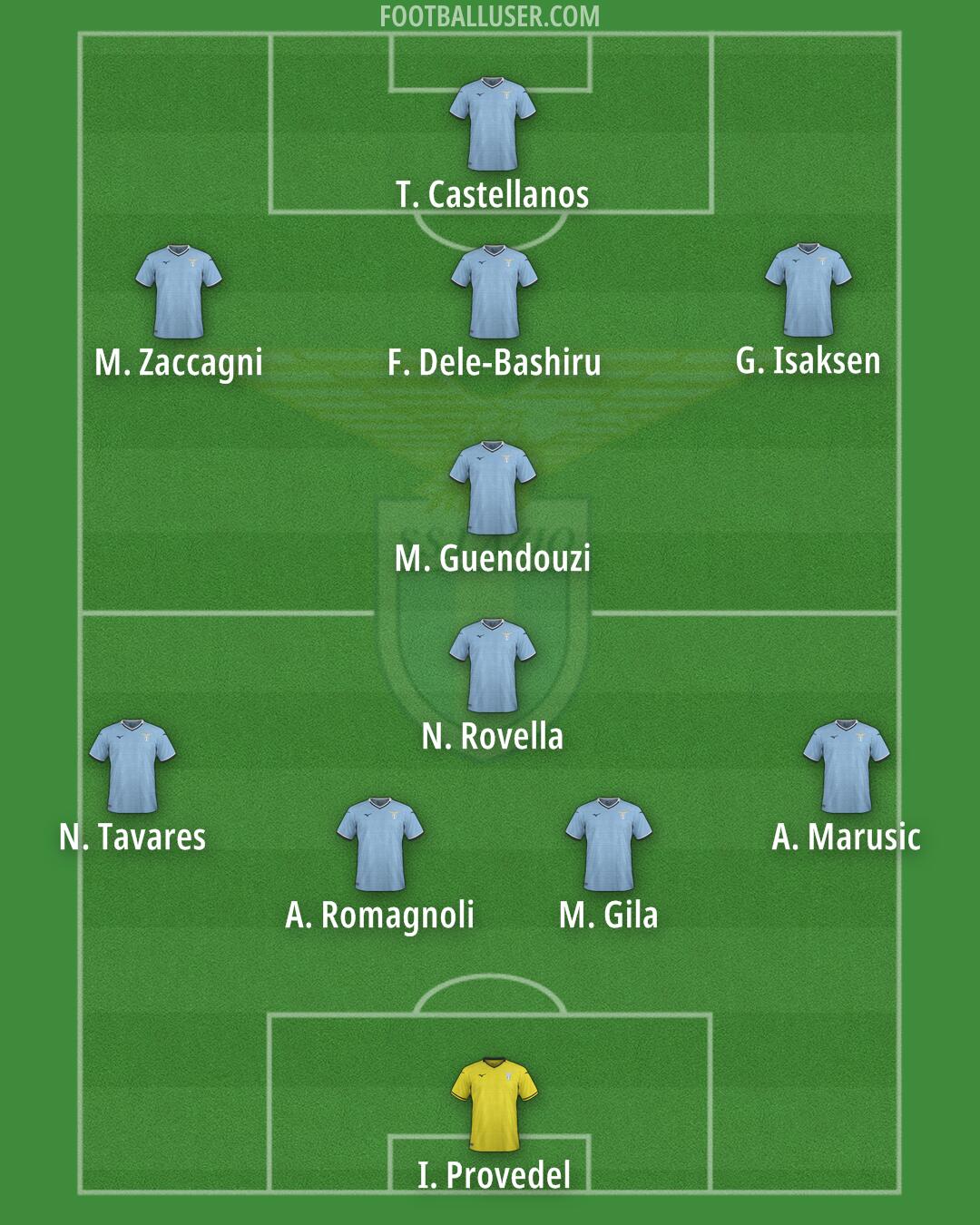Lazio Formation 2025