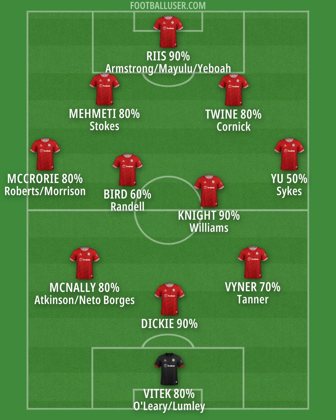 Bristol City Formation 2025