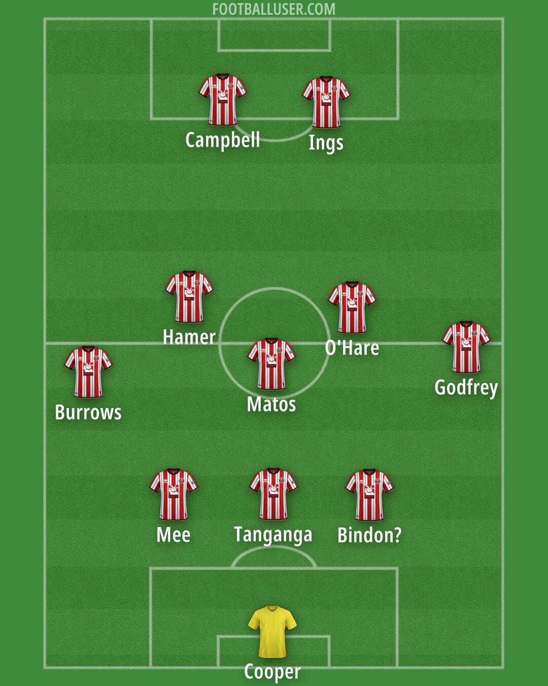 Sheff Utd Formation 2025