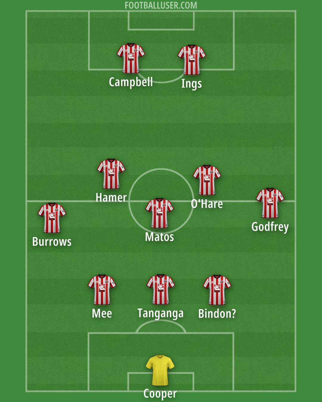 Sheff Utd Formation 2025