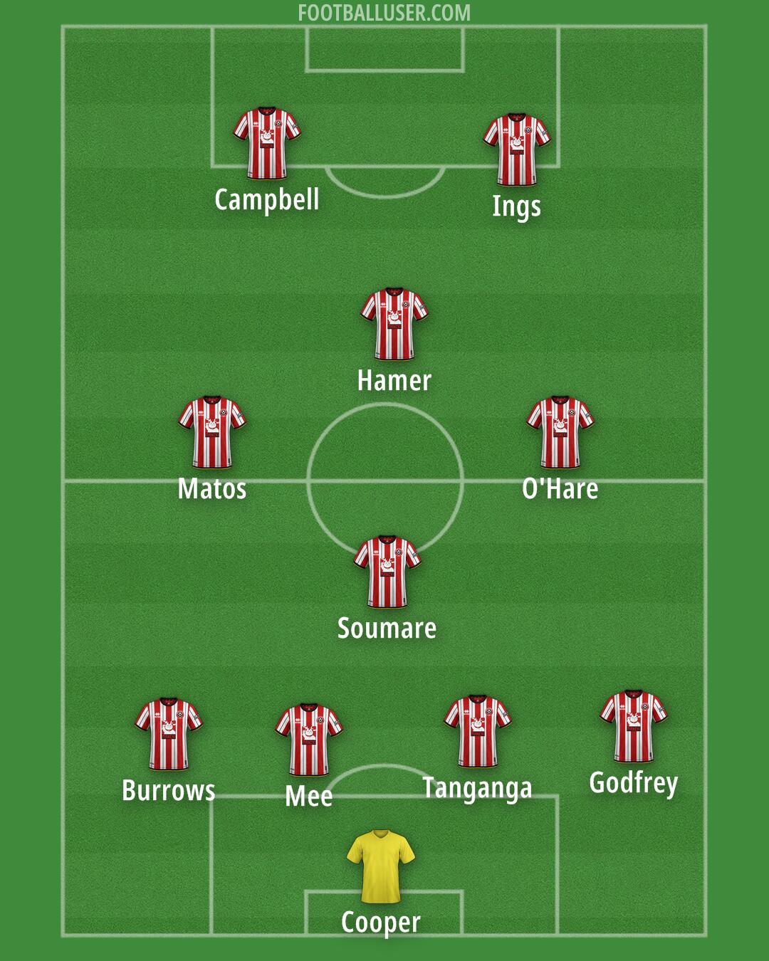 Sheff Utd Formation 2025