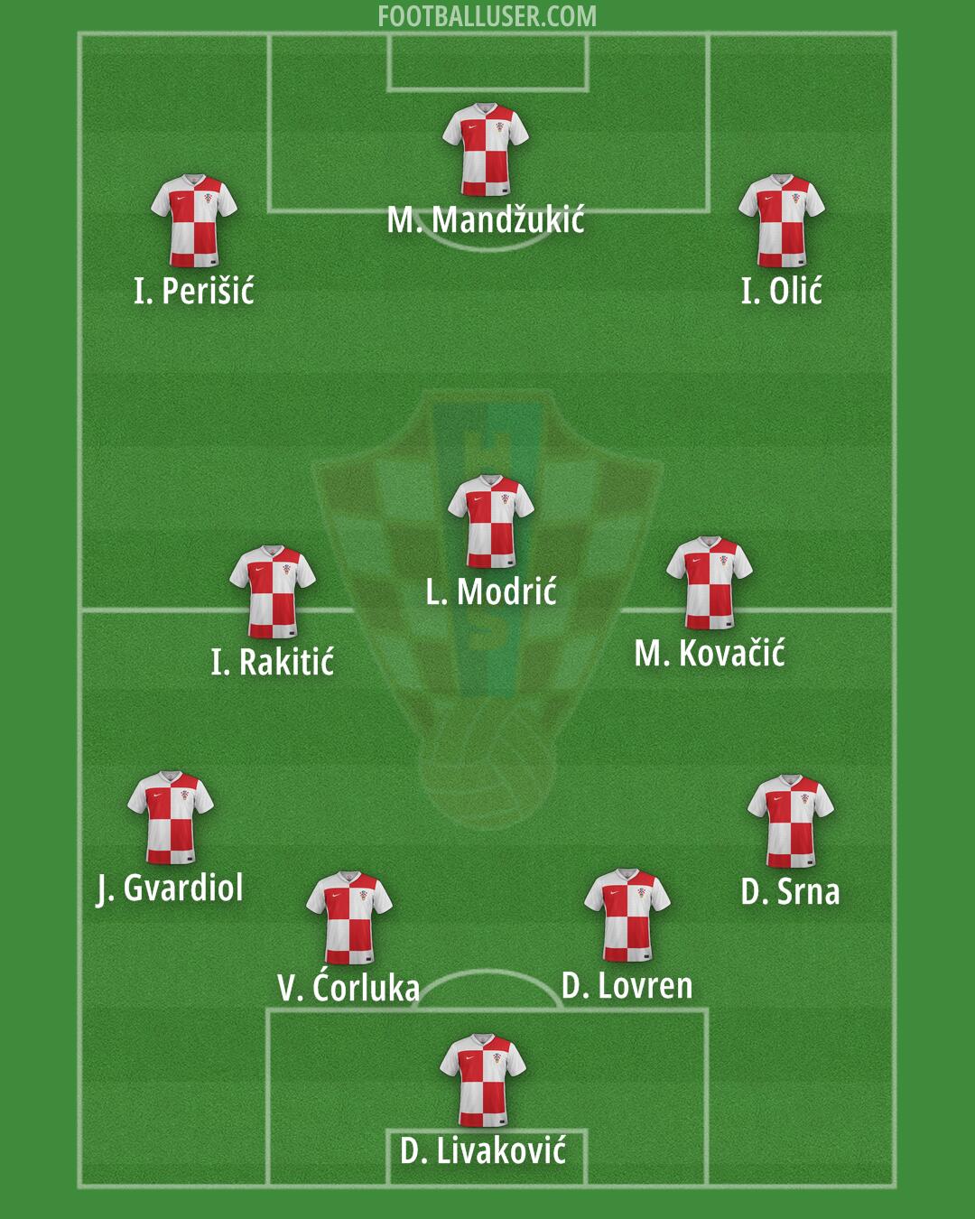 Croatia Formation 2025